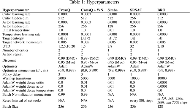 Figure 2 for Scaling Off-Policy Reinforcement Learning with Batch and Weight Normalization