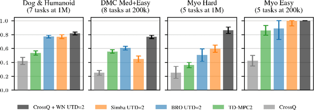 Figure 1 for Scaling Off-Policy Reinforcement Learning with Batch and Weight Normalization