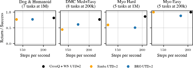 Figure 3 for Scaling Off-Policy Reinforcement Learning with Batch and Weight Normalization