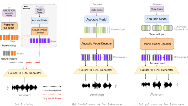 Figure 1 for CSSinger: End-to-End Chunkwise Streaming Singing Voice Synthesis System Based on Conditional Variational Autoencoder