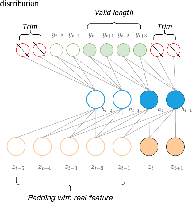 Figure 3 for CSSinger: End-to-End Chunkwise Streaming Singing Voice Synthesis System Based on Conditional Variational Autoencoder