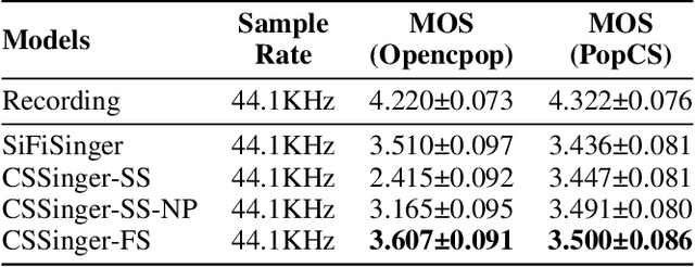 Figure 2 for CSSinger: End-to-End Chunkwise Streaming Singing Voice Synthesis System Based on Conditional Variational Autoencoder