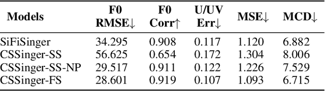 Figure 4 for CSSinger: End-to-End Chunkwise Streaming Singing Voice Synthesis System Based on Conditional Variational Autoencoder