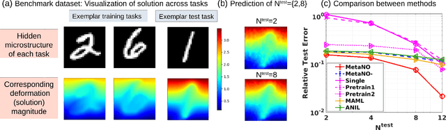 Figure 3 for MetaNO: How to Transfer Your Knowledge on Learning Hidden Physics