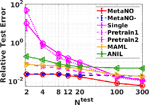 Figure 4 for MetaNO: How to Transfer Your Knowledge on Learning Hidden Physics