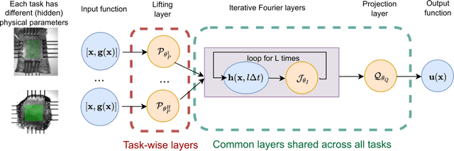 Figure 1 for MetaNO: How to Transfer Your Knowledge on Learning Hidden Physics