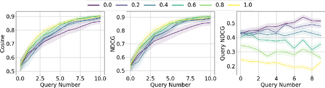 Figure 1 for Preference Elicitation with Soft Attributes in Interactive Recommendation