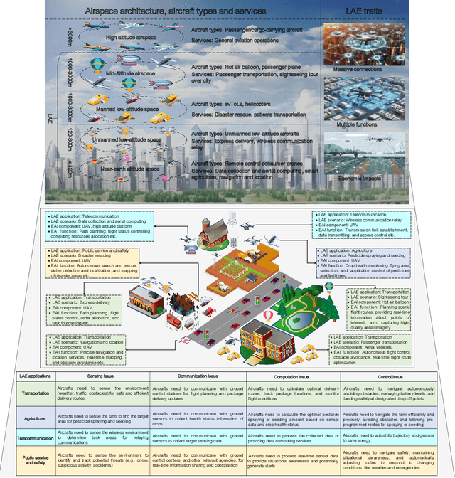 Figure 1 for Embodied AI-empowered Low Altitude Economy: Integrated Sensing, Communications, Computation, and Control (ISC3)