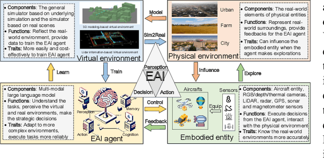 Figure 2 for Embodied AI-empowered Low Altitude Economy: Integrated Sensing, Communications, Computation, and Control (ISC3)