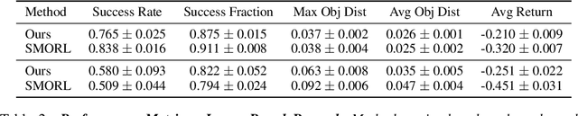 Figure 4 for Entity-Centric Reinforcement Learning for Object Manipulation from Pixels