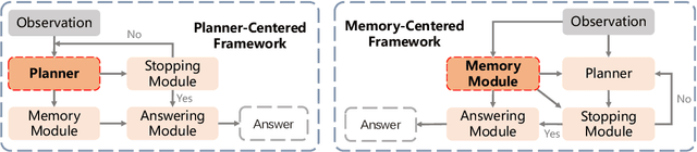Figure 2 for Memory-Centric Embodied Question Answer