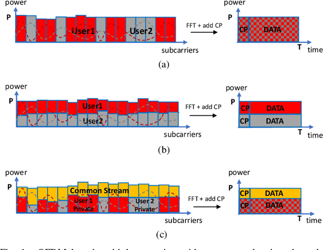 Figure 1 for Multicarrier Rate-Splitting Multiple Access: Superiority of OFDM-RSMA over OFDMA and OFDM-NOMA