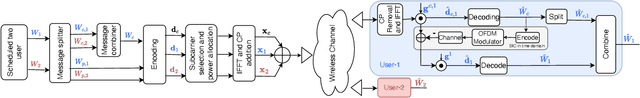 Figure 2 for Multicarrier Rate-Splitting Multiple Access: Superiority of OFDM-RSMA over OFDMA and OFDM-NOMA