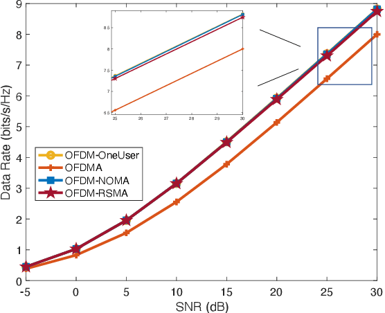 Figure 3 for Multicarrier Rate-Splitting Multiple Access: Superiority of OFDM-RSMA over OFDMA and OFDM-NOMA