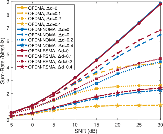 Figure 4 for Multicarrier Rate-Splitting Multiple Access: Superiority of OFDM-RSMA over OFDMA and OFDM-NOMA