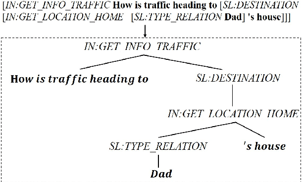 Figure 1 for Lexicon-injected Semantic Parsing for Task-Oriented Dialog