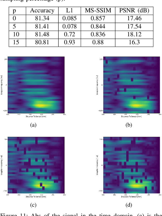 Figure 3 for SuperResolution Radar Gesture Recognitio