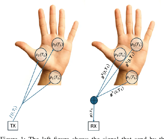 Figure 1 for SuperResolution Radar Gesture Recognitio