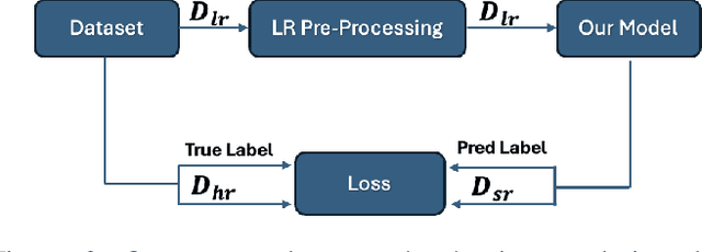 Figure 4 for SuperResolution Radar Gesture Recognitio