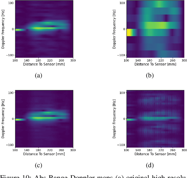 Figure 2 for SuperResolution Radar Gesture Recognitio