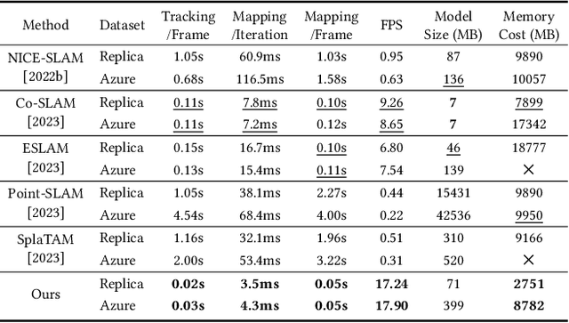 Figure 1 for RTG-SLAM: Real-time 3D Reconstruction at Scale using Gaussian Splatting