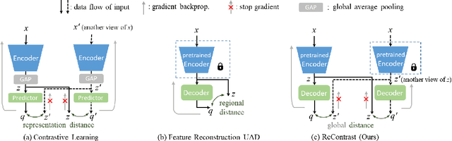 Figure 1 for ReContrast: Domain-Specific Anomaly Detection via Contrastive Reconstruction