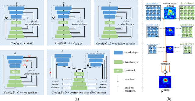 Figure 3 for ReContrast: Domain-Specific Anomaly Detection via Contrastive Reconstruction