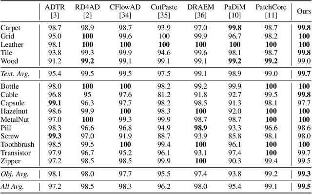 Figure 2 for ReContrast: Domain-Specific Anomaly Detection via Contrastive Reconstruction