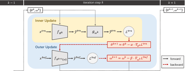 Figure 3 for CBA: Improving Online Continual Learning via Continual Bias Adaptor