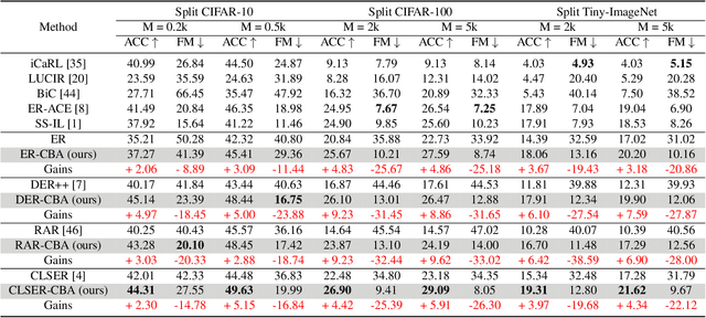 Figure 2 for CBA: Improving Online Continual Learning via Continual Bias Adaptor