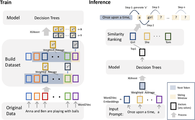 Figure 3 for On the Power of Decision Trees in Auto-Regressive Language Modeling