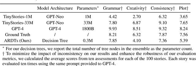 Figure 2 for On the Power of Decision Trees in Auto-Regressive Language Modeling