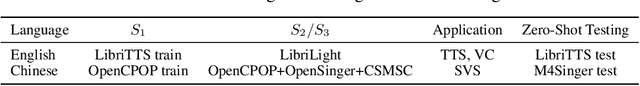 Figure 2 for Make-A-Voice: Unified Voice Synthesis With Discrete Representation
