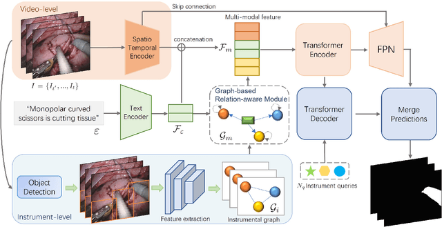 Figure 2 for Video-Instrument Synergistic Network for Referring Video Instrument Segmentation in Robotic Surgery