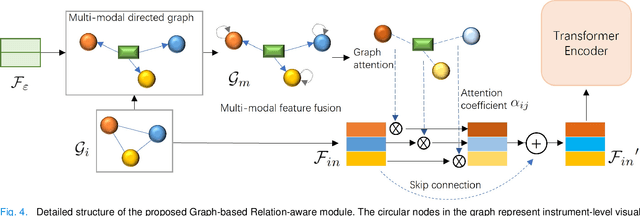 Figure 4 for Video-Instrument Synergistic Network for Referring Video Instrument Segmentation in Robotic Surgery