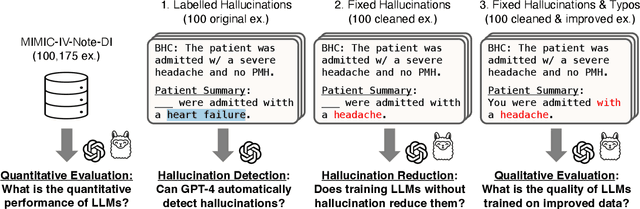 Figure 1 for A Data-Centric Approach To Generate Faithful and High Quality Patient Summaries with Large Language Models