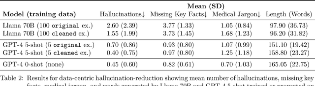 Figure 4 for A Data-Centric Approach To Generate Faithful and High Quality Patient Summaries with Large Language Models