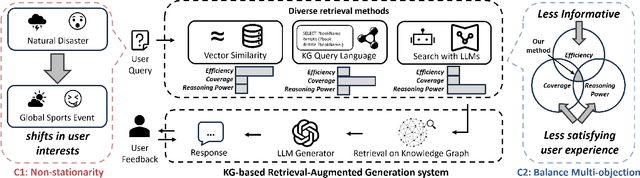 Figure 1 for Adapting to Non-Stationary Environments: Multi-Armed Bandit Enhanced Retrieval-Augmented Generation on Knowledge Graphs