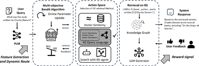 Figure 3 for Adapting to Non-Stationary Environments: Multi-Armed Bandit Enhanced Retrieval-Augmented Generation on Knowledge Graphs