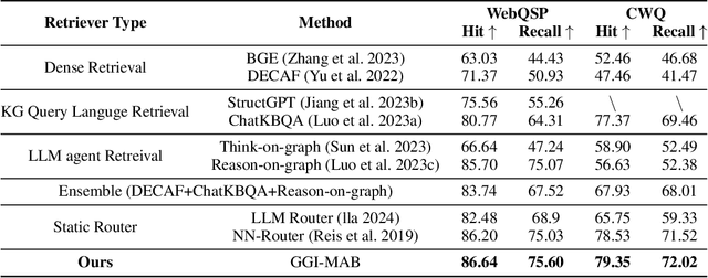 Figure 2 for Adapting to Non-Stationary Environments: Multi-Armed Bandit Enhanced Retrieval-Augmented Generation on Knowledge Graphs