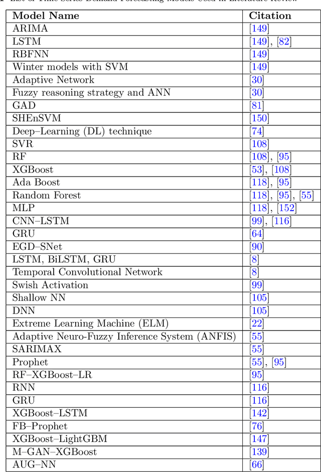Figure 2 for Big Data - Supply Chain Management Framework for Forecasting: Data Preprocessing and Machine Learning Techniques