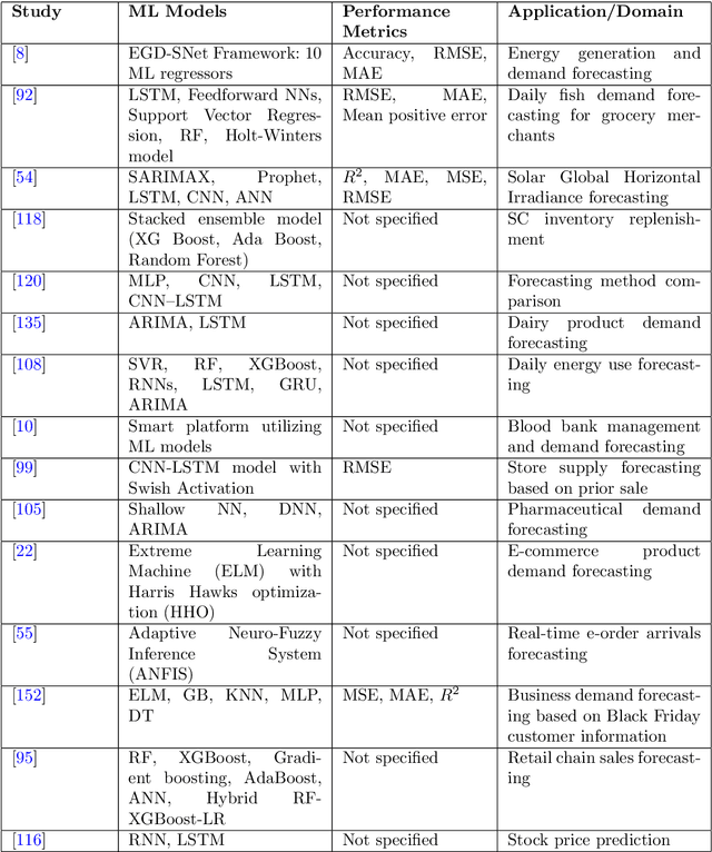 Figure 4 for Big Data - Supply Chain Management Framework for Forecasting: Data Preprocessing and Machine Learning Techniques