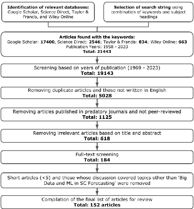 Figure 1 for Big Data - Supply Chain Management Framework for Forecasting: Data Preprocessing and Machine Learning Techniques