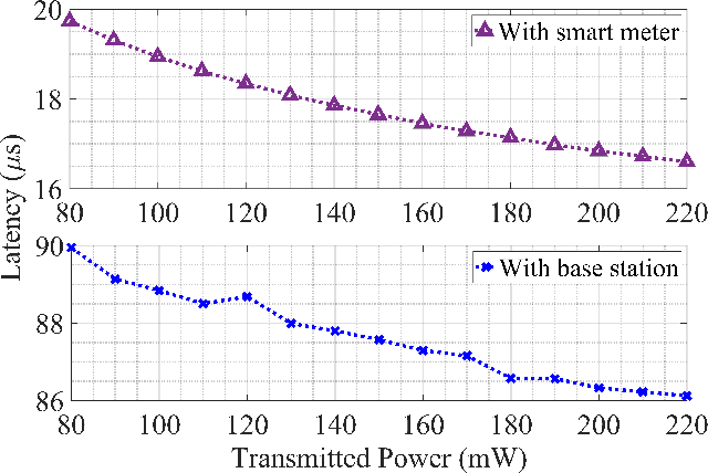 Figure 4 for A Cognitive Network Architecture for Vehicle-to-Network (V2N) Communications over Smart Meters for URLLC