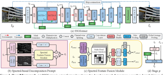 Figure 3 for Robust Adverse Weather Removal via Spectral-based Spatial Grouping
