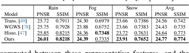 Figure 4 for Robust Adverse Weather Removal via Spectral-based Spatial Grouping