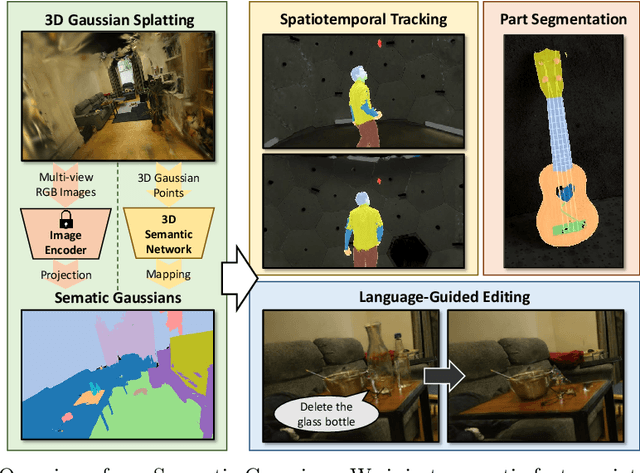Figure 1 for Semantic Gaussians: Open-Vocabulary Scene Understanding with 3D Gaussian Splatting