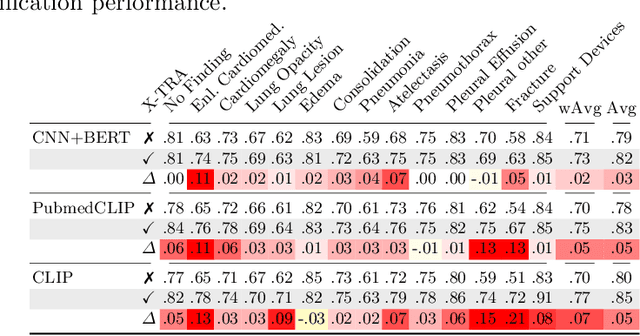 Figure 3 for X-TRA: Improving Chest X-ray Tasks with Cross-Modal Retrieval Augmentation