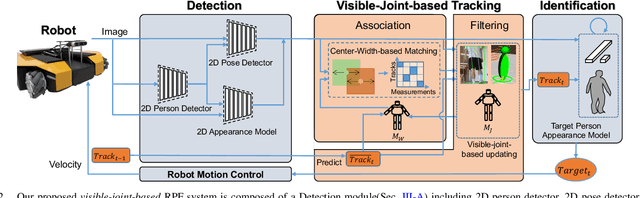 Figure 2 for Robot Person Following Under Partial Occlusion