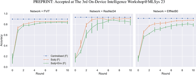 Figure 4 for Privacy in Multimodal Federated Human Activity Recognition